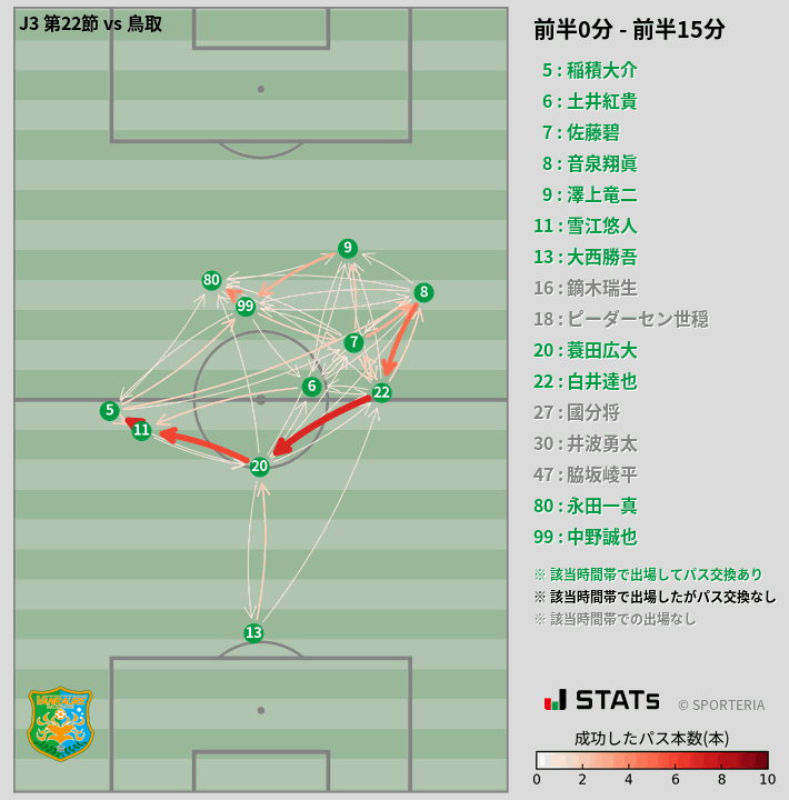 時間帯別パスネットワーク図