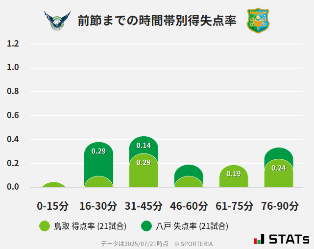時間帯別得失点率