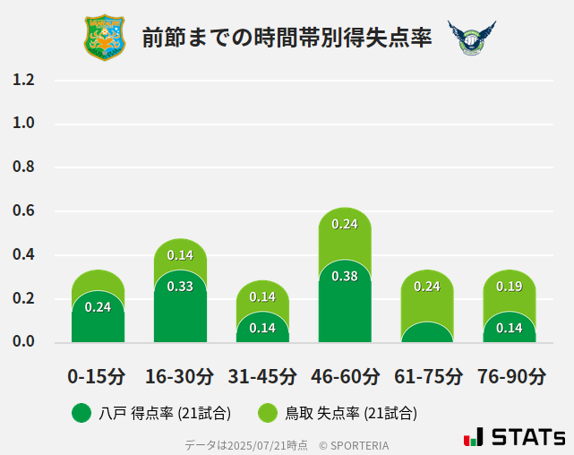 時間帯別得失点率