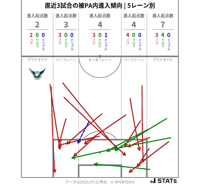 被PA内への進入傾向