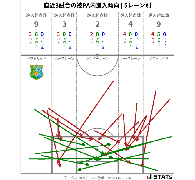 被PA内への進入傾向