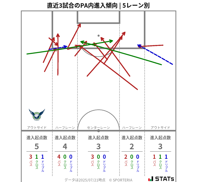 PA内への進入傾向