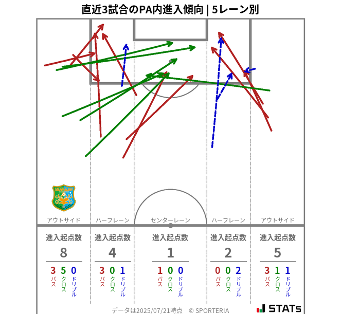 PA内への進入傾向
