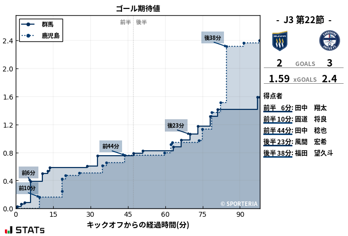 ゴール期待値