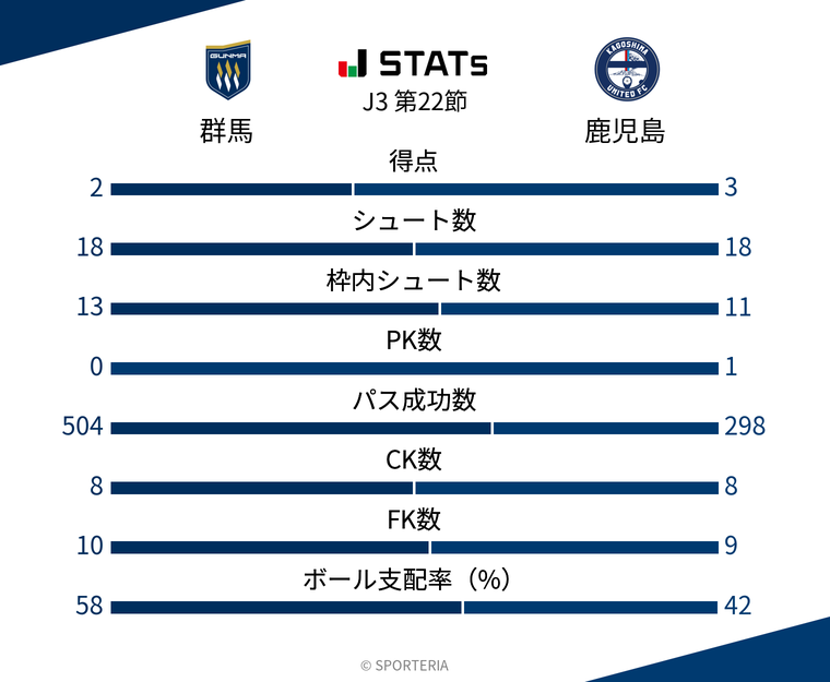 基本スタッツ