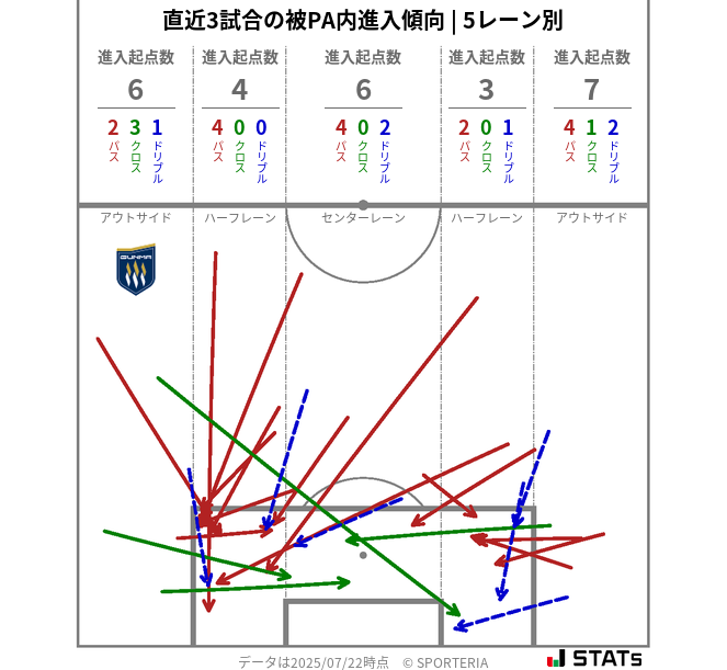 被PA内への進入傾向