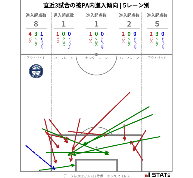 被PA内への進入傾向