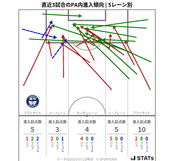 PA内への進入傾向