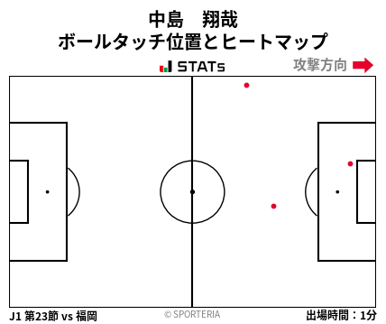 ヒートマップ - 中島　翔哉