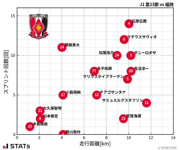 走行距離・スプリント回数