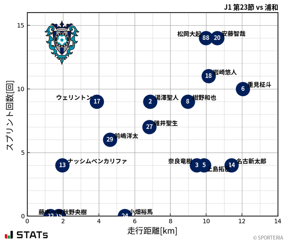 走行距離・スプリント回数