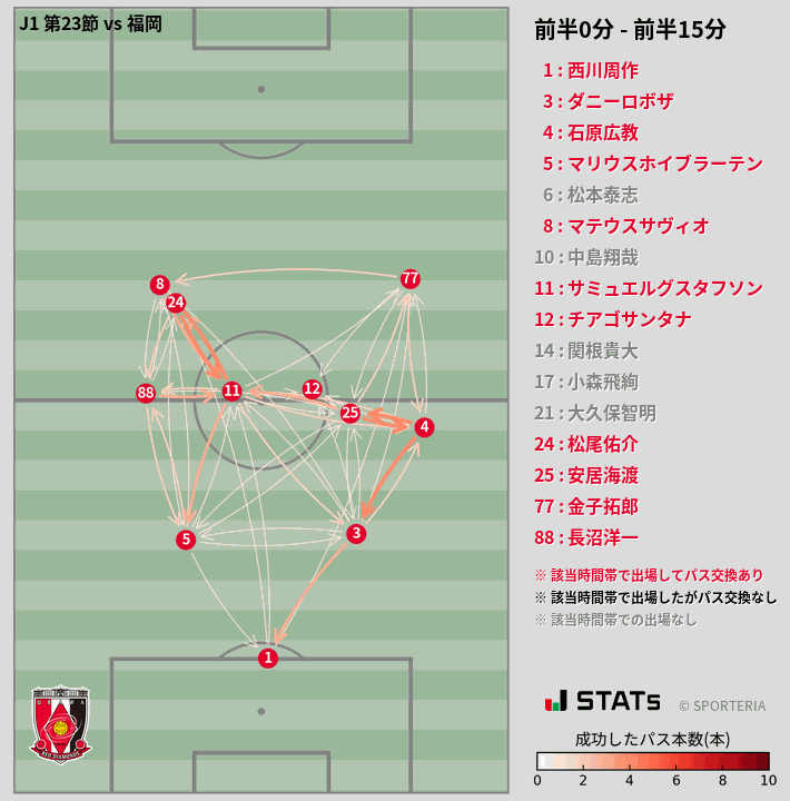 時間帯別パスネットワーク図