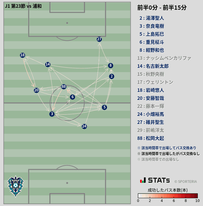 時間帯別パスネットワーク図