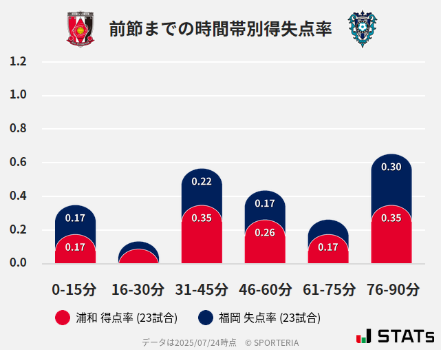 時間帯別得失点率