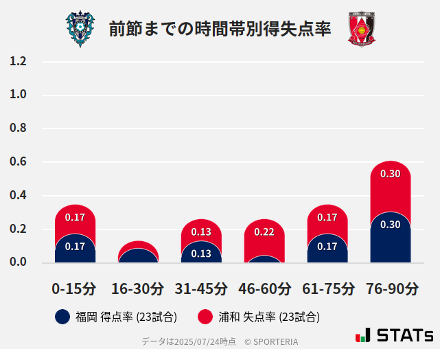 時間帯別得失点率
