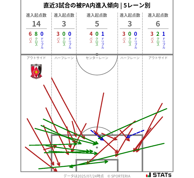 被PA内への進入傾向