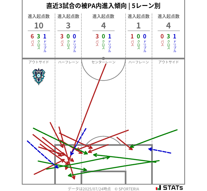被PA内への進入傾向