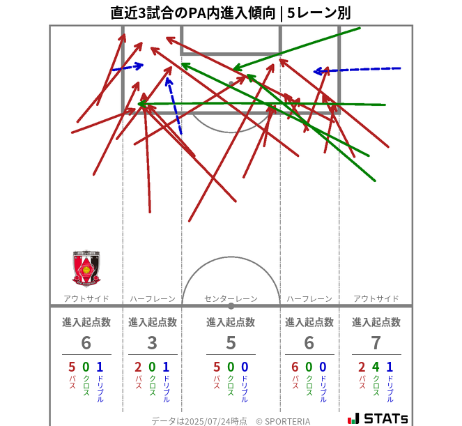 PA内への進入傾向