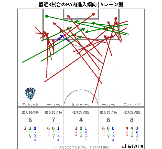 PA内への進入傾向