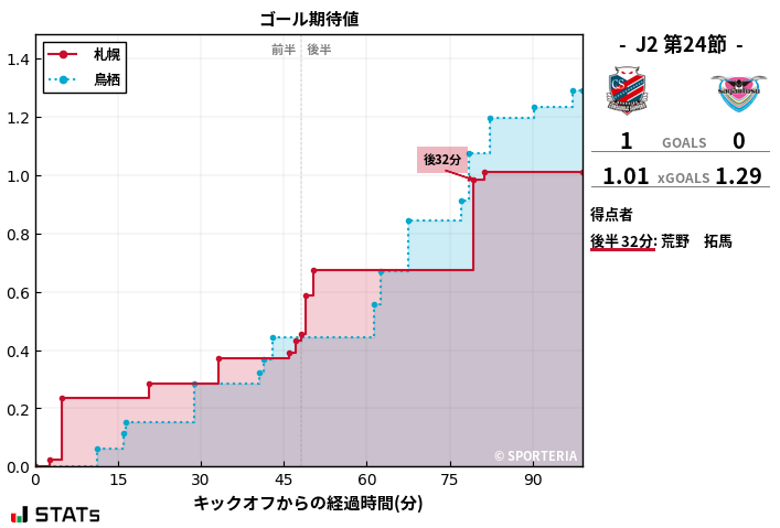 ゴール期待値