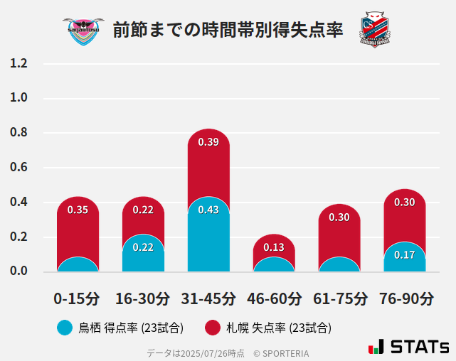 時間帯別得失点率