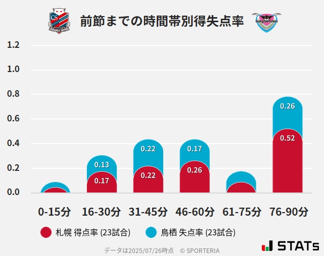 時間帯別得失点率