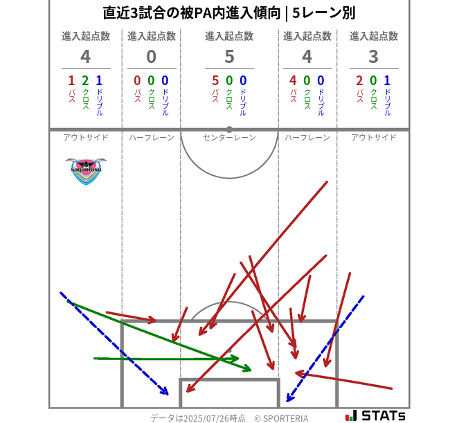 被PA内への進入傾向