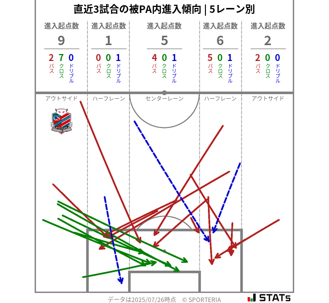 被PA内への進入傾向