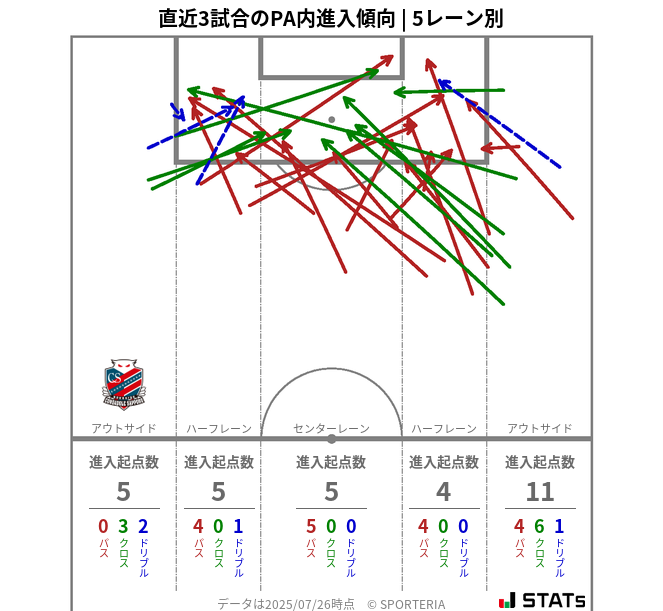 PA内への進入傾向