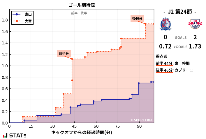 ゴール期待値