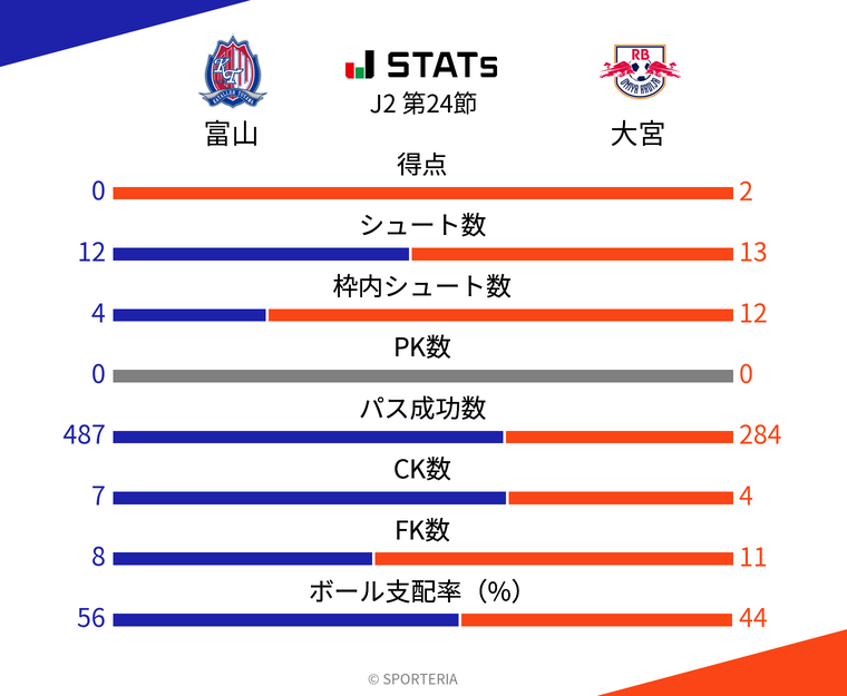基本スタッツ