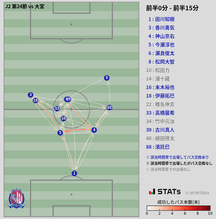 時間帯別パスネットワーク図