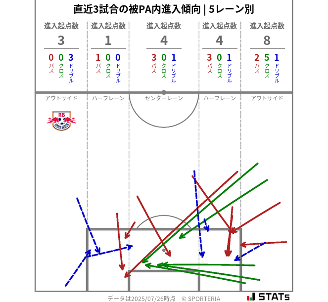 被PA内への進入傾向