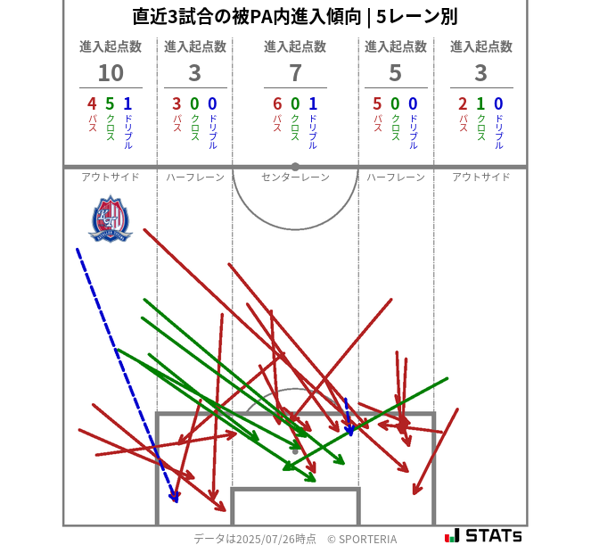 被PA内への進入傾向