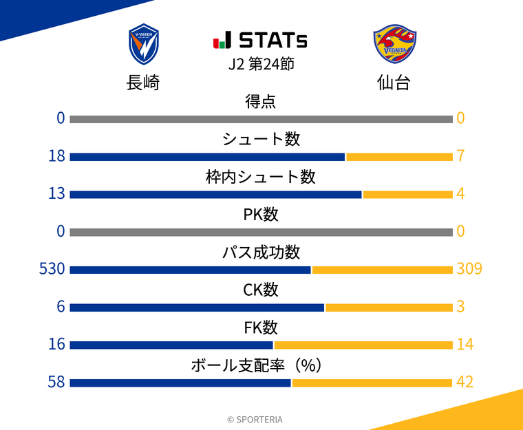 基本スタッツ