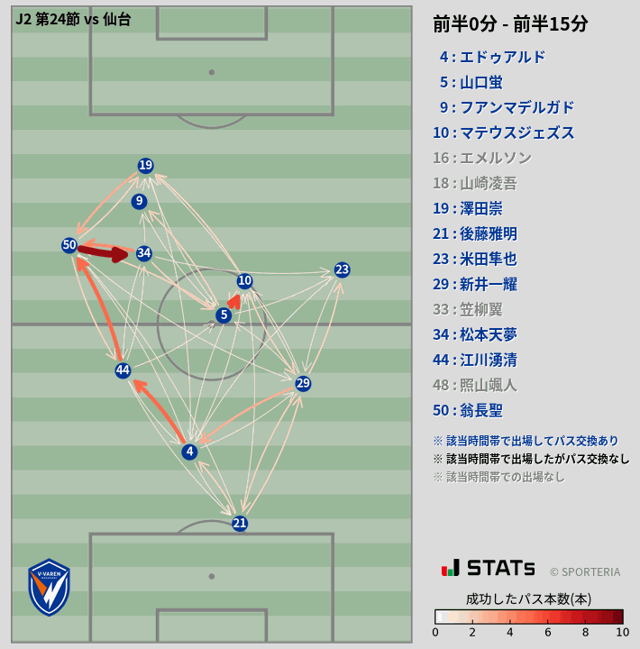 時間帯別パスネットワーク図