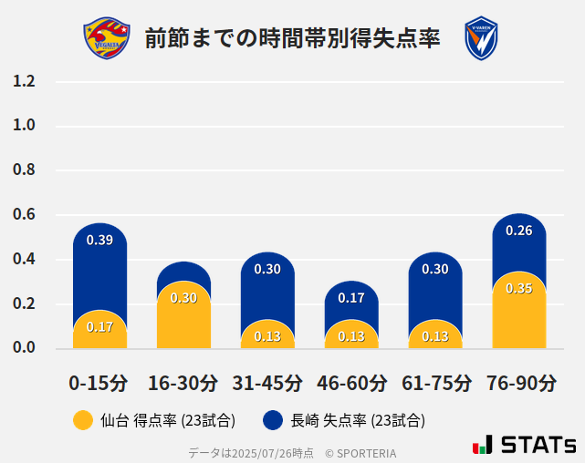 時間帯別得失点率