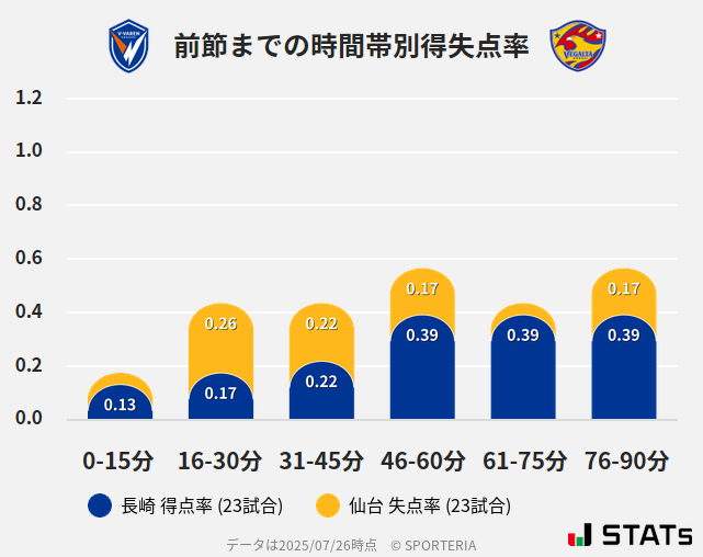 時間帯別得失点率