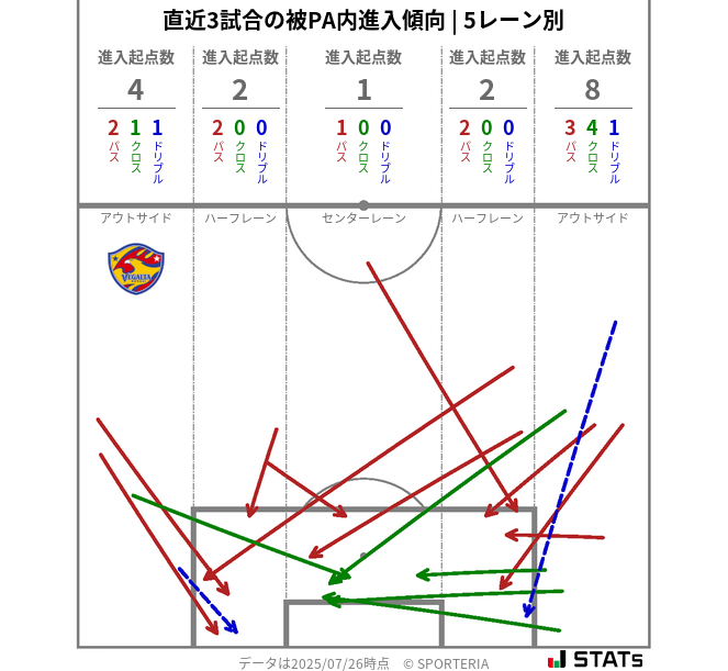 被PA内への進入傾向