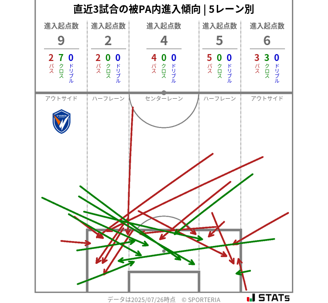 被PA内への進入傾向
