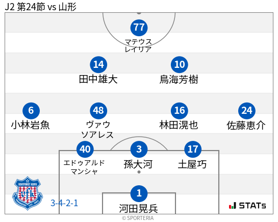 フォーメーション図