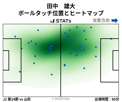 ヒートマップ - 田中　雄大