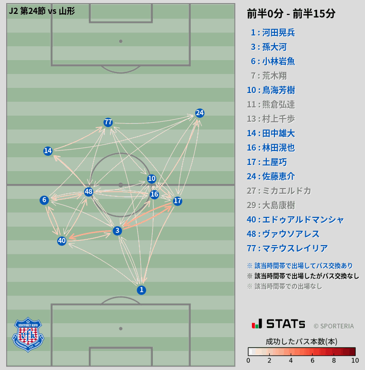 時間帯別パスネットワーク図