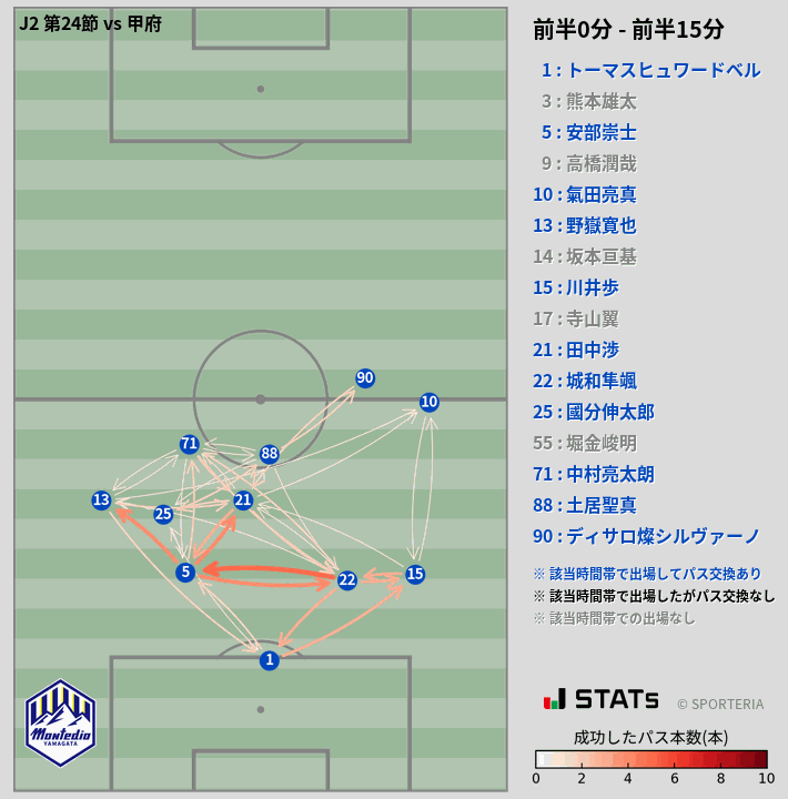 時間帯別パスネットワーク図