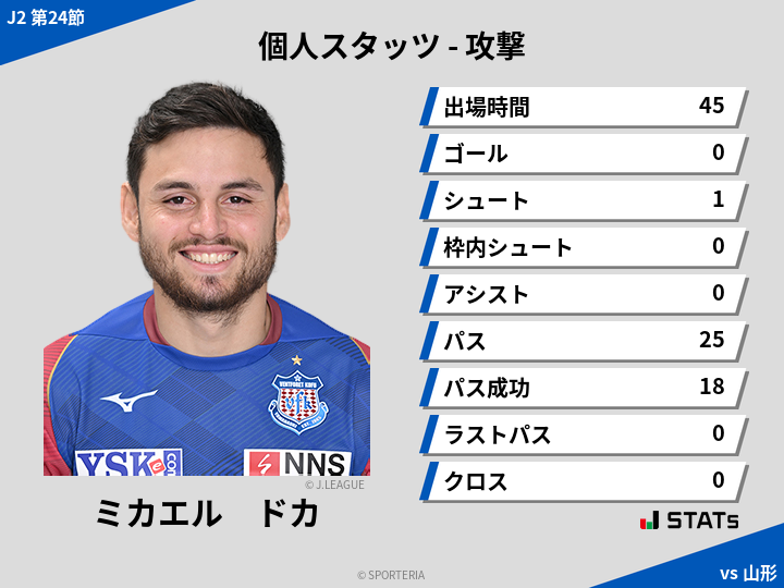 攻撃スタッツ - ミカエル　ドカ