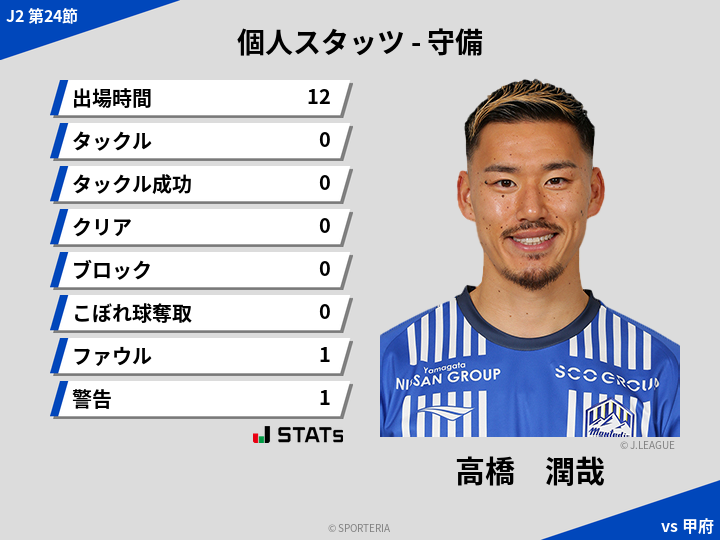 守備スタッツ - 高橋　潤哉