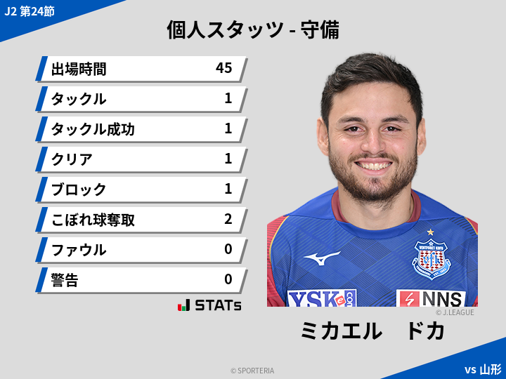 守備スタッツ - ミカエル　ドカ