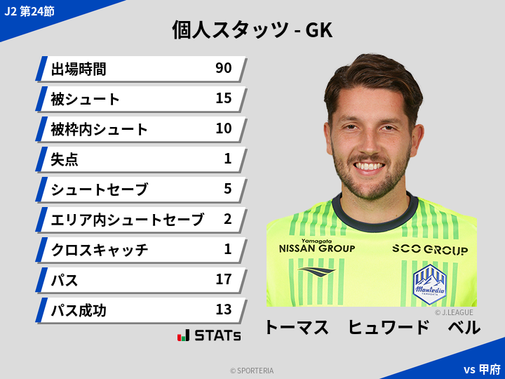 GKスタッツ - トーマス　ヒュワード　ベル