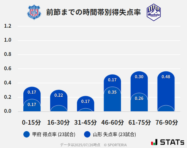 時間帯別得失点率