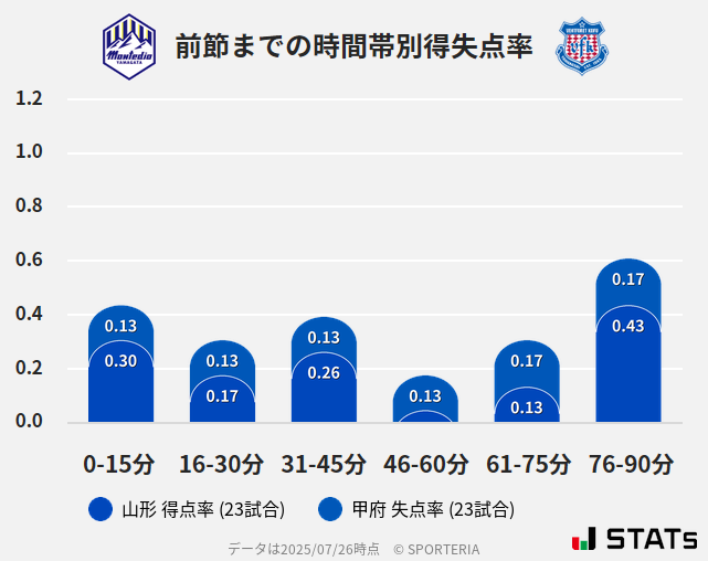 時間帯別得失点率